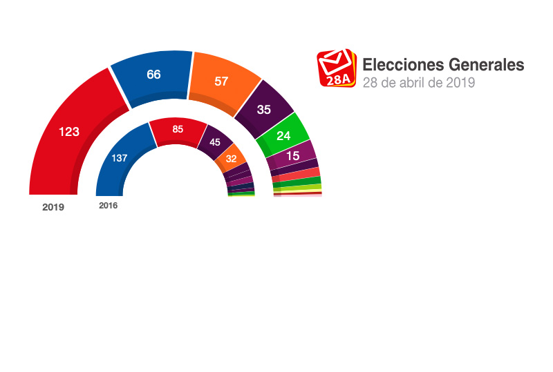Resultados de las Elecciones Generales del 28 de abril de 2019