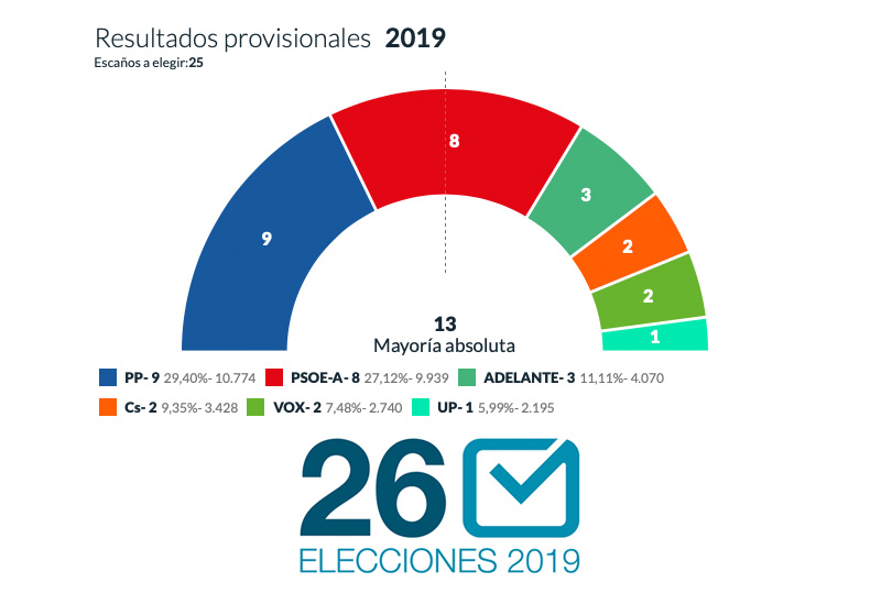 Resultados de las Elecciones Locales 2019