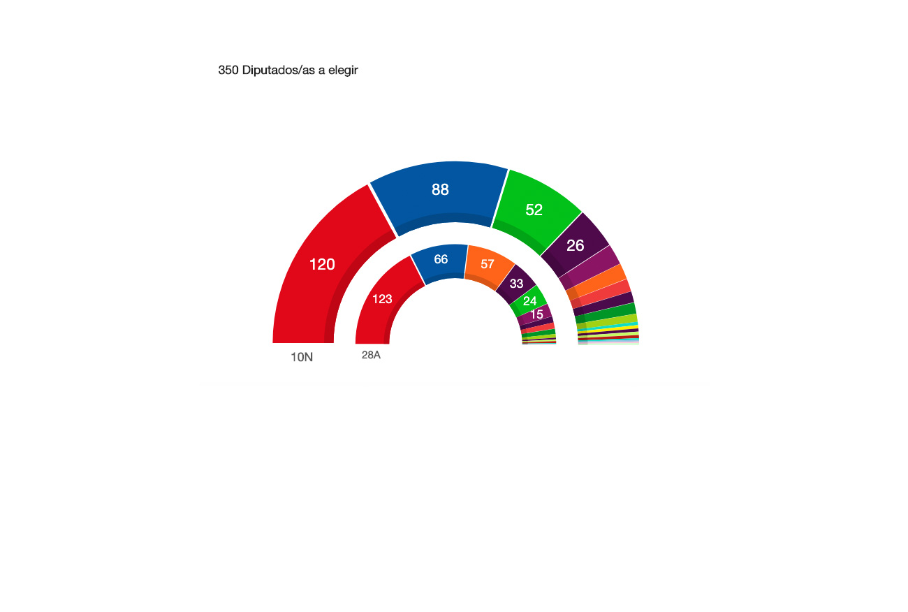 Resultados de las Elecciones Generales del 10 de noviembre de 2019