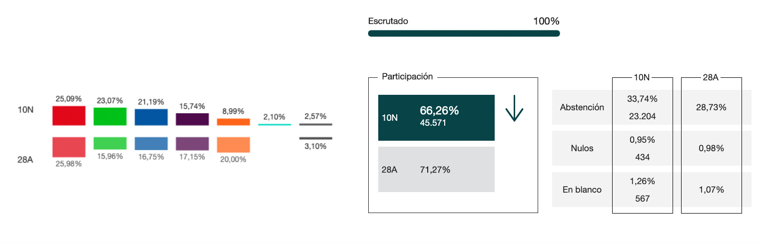 Resultados de las Elecciones Generales del 10 de noviembre de 2019