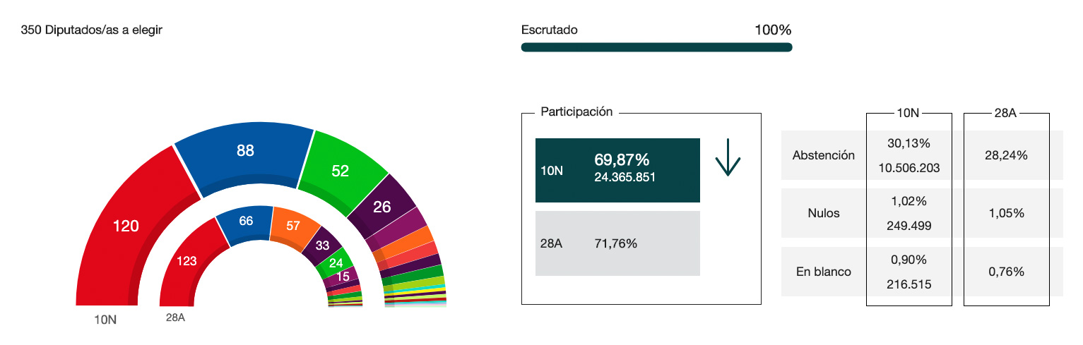 Resultados de las Elecciones Generales del 10 de noviembre de 2019