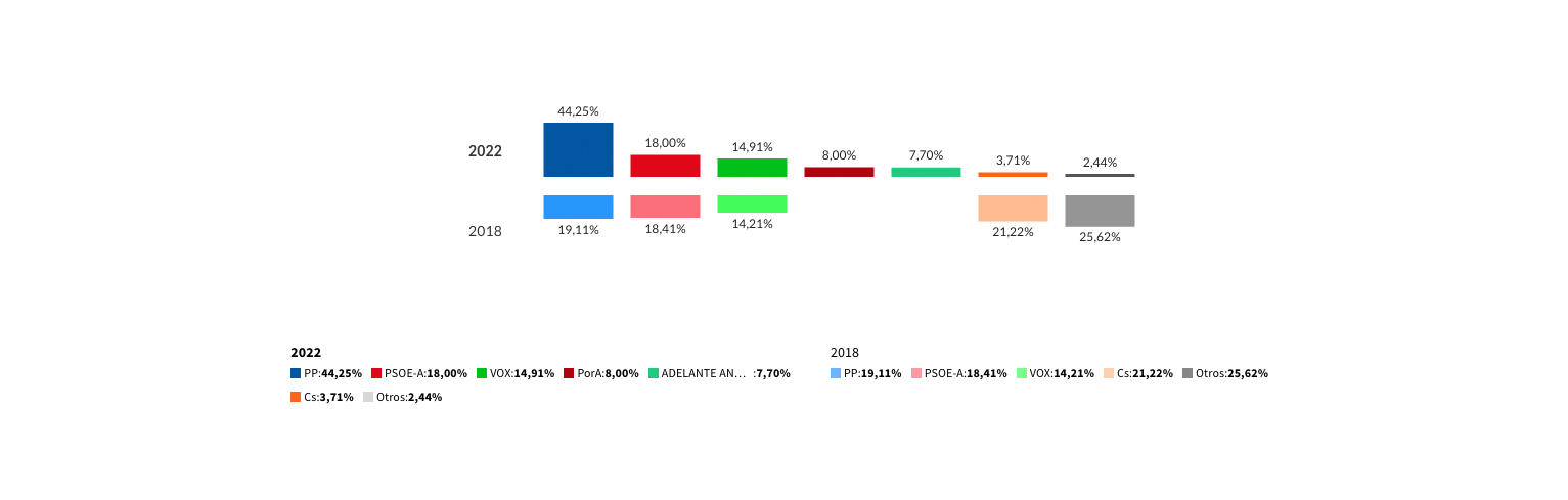 Resultados de las Elecciones al Parlamento de Andalucía del 19 de junio de 2022