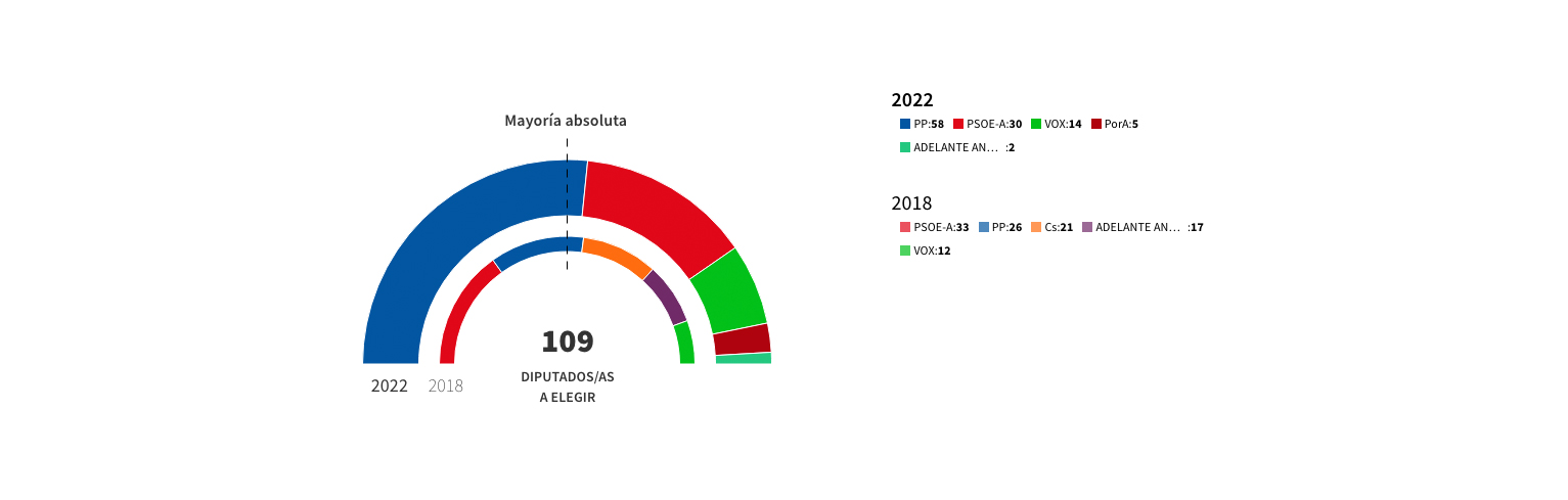 Resultados de las Elecciones al Parlamento de Andalucía del 19 de junio de 2022