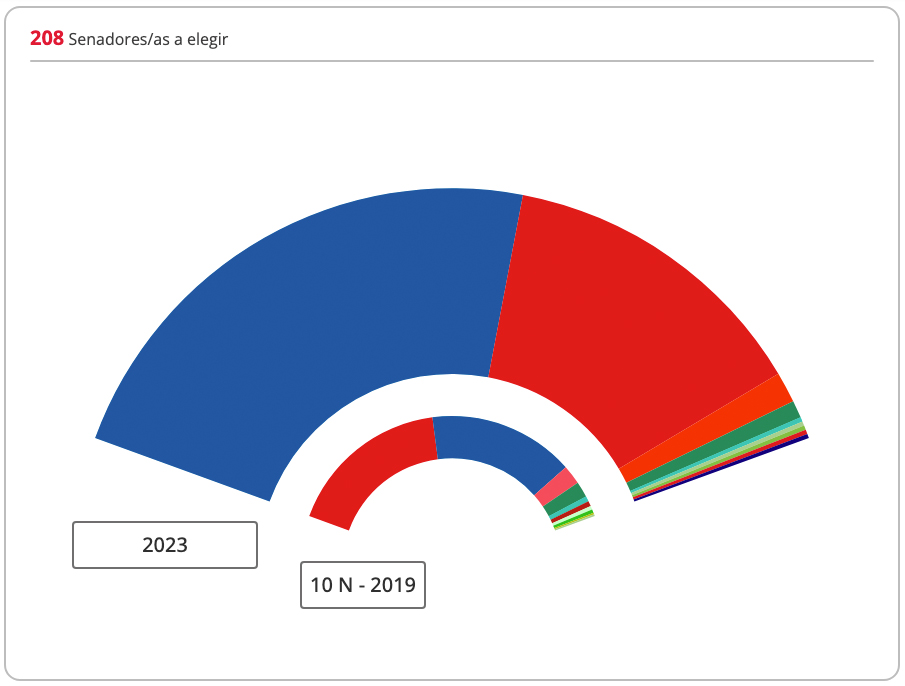 Senado España