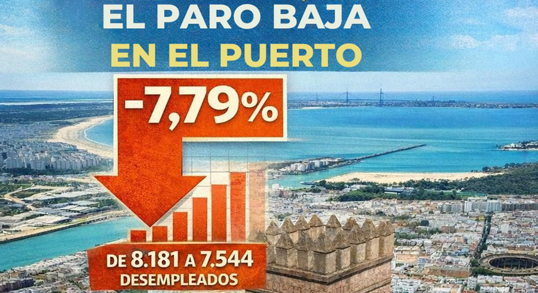 El Puerto de Santa María consolida su avance en 2025 y mejora los indicadores por encima de la provincia de Cádiz y Andalucía