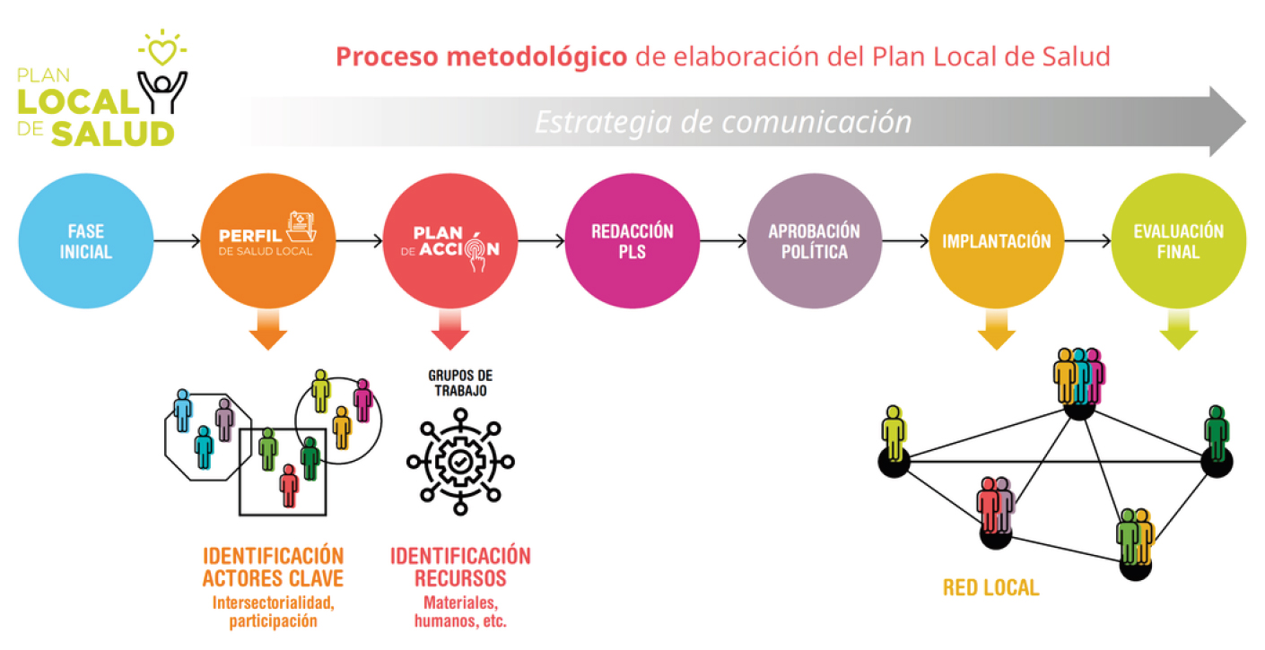 Proceso metodológico