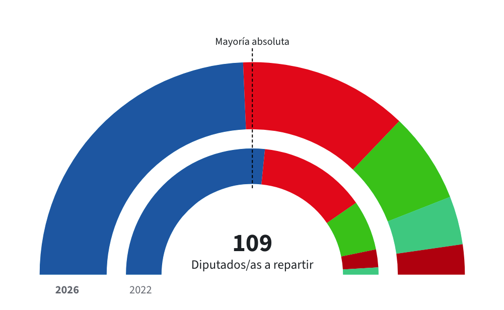 Resultados Autonómicas